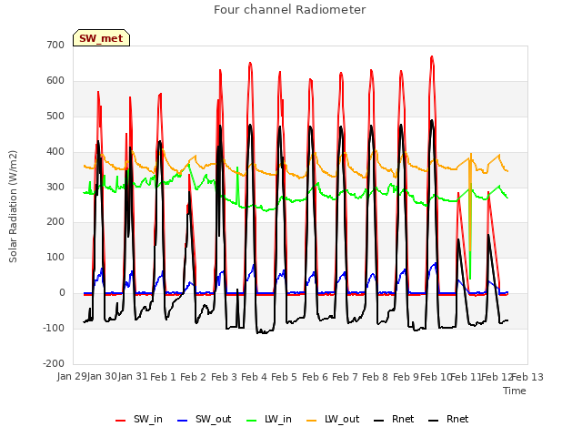 plot of Four channel Radiometer