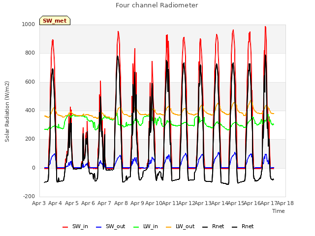 plot of Four channel Radiometer