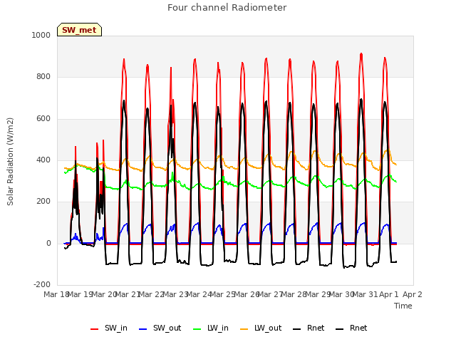 plot of Four channel Radiometer