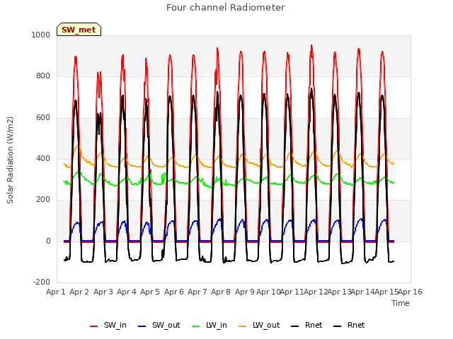 plot of Four channel Radiometer