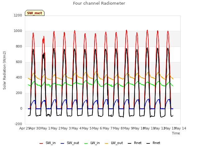 plot of Four channel Radiometer