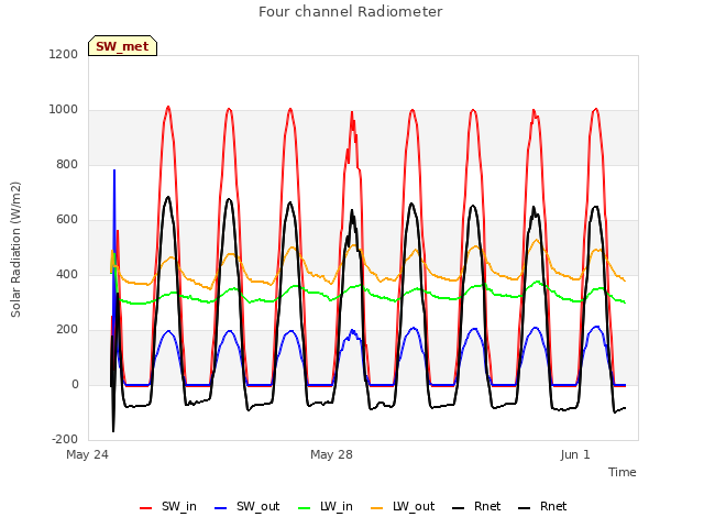 Explore the graph:Four channel Radiometer in a new window