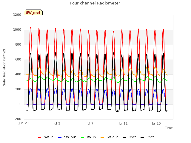Explore the graph:Four channel Radiometer in a new window