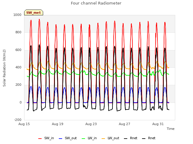 Explore the graph:Four channel Radiometer in a new window