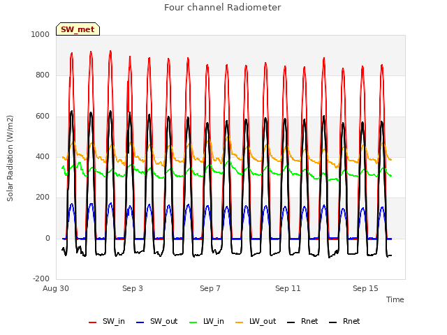 Explore the graph:Four channel Radiometer in a new window