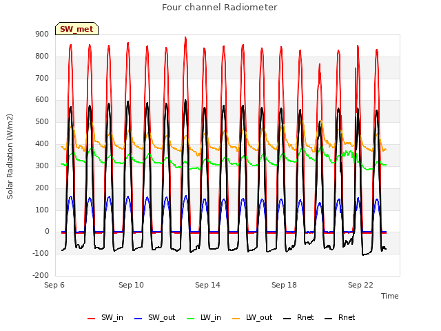 Explore the graph:Four channel Radiometer in a new window