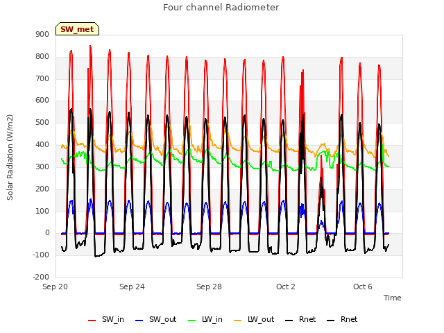 Explore the graph:Four channel Radiometer in a new window