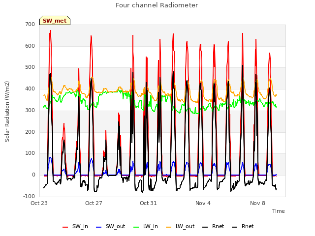 Explore the graph:Four channel Radiometer in a new window