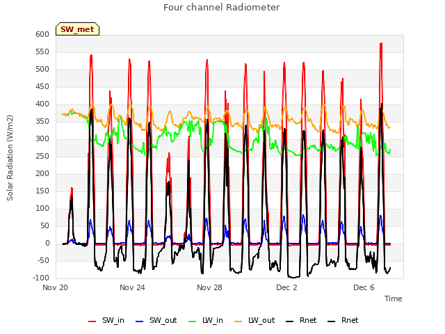 Explore the graph:Four channel Radiometer in a new window