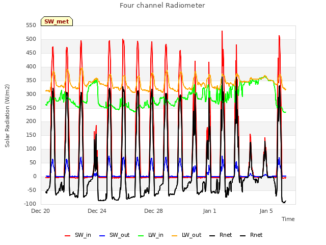 Explore the graph:Four channel Radiometer in a new window