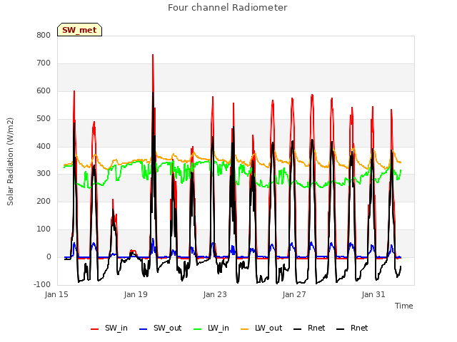 Explore the graph:Four channel Radiometer in a new window