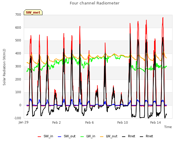 Explore the graph:Four channel Radiometer in a new window