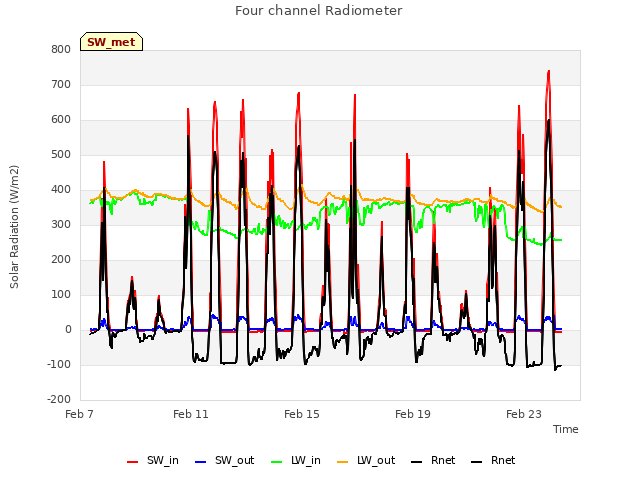 Explore the graph:Four channel Radiometer in a new window