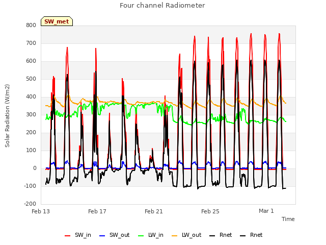 Explore the graph:Four channel Radiometer in a new window