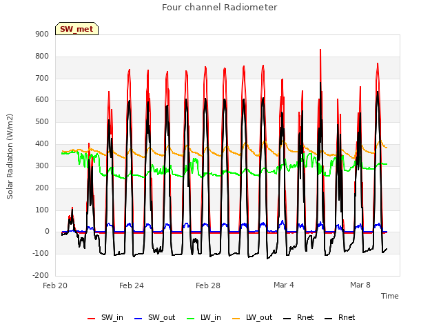 Explore the graph:Four channel Radiometer in a new window