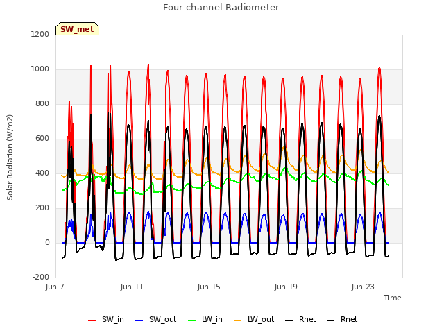 Explore the graph:Four channel Radiometer in a new window
