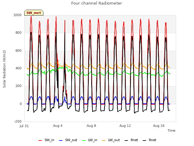 Explore the graph:Four channel Radiometer in a new window