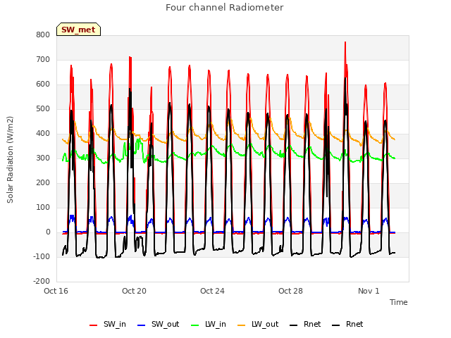 Explore the graph:Four channel Radiometer in a new window