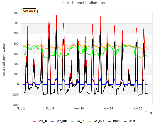 Explore the graph:Four channel Radiometer in a new window