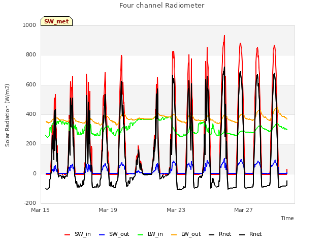 Explore the graph:Four channel Radiometer in a new window