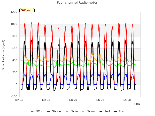 Explore the graph:Four channel Radiometer in a new window