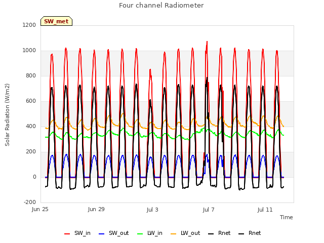 Explore the graph:Four channel Radiometer in a new window
