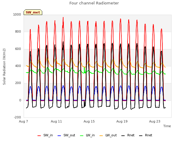 Explore the graph:Four channel Radiometer in a new window