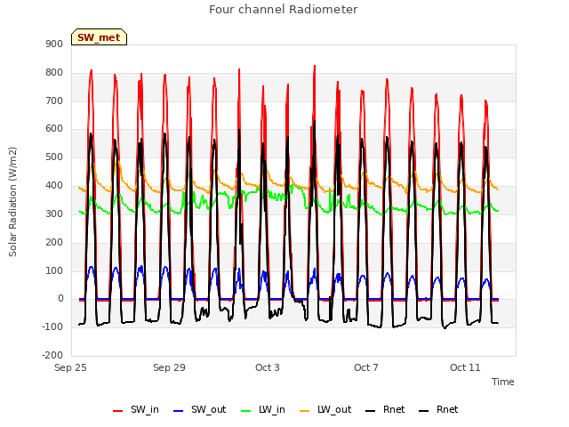 Explore the graph:Four channel Radiometer in a new window