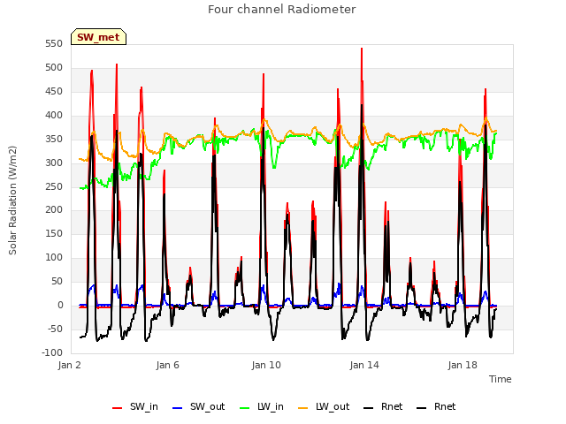 Explore the graph:Four channel Radiometer in a new window