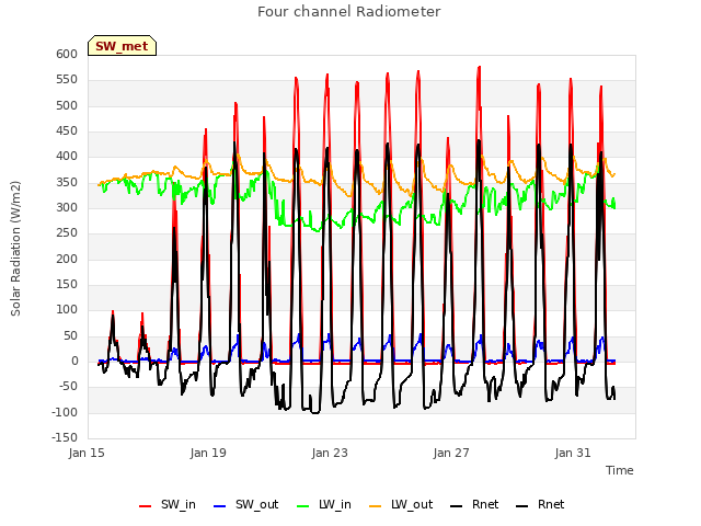 Explore the graph:Four channel Radiometer in a new window