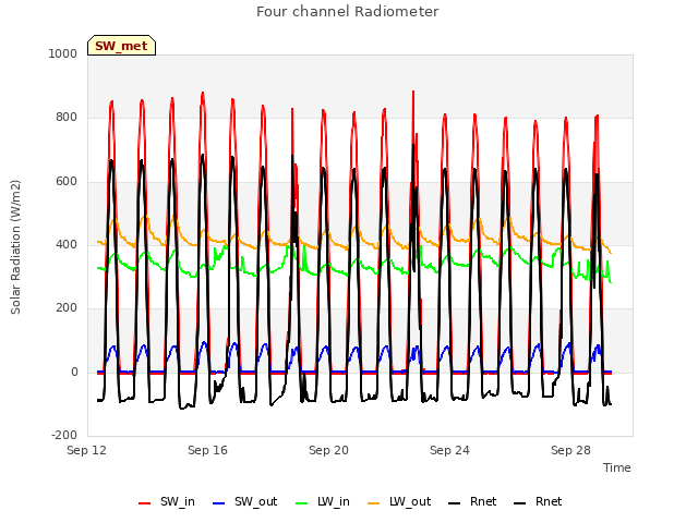 Explore the graph:Four channel Radiometer in a new window