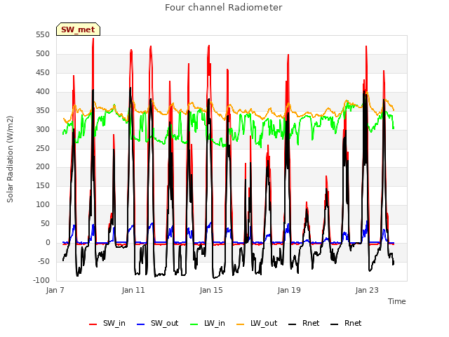 Explore the graph:Four channel Radiometer in a new window