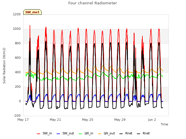Explore the graph:Four channel Radiometer in a new window