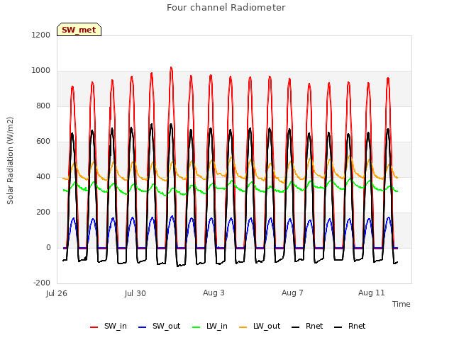 Explore the graph:Four channel Radiometer in a new window