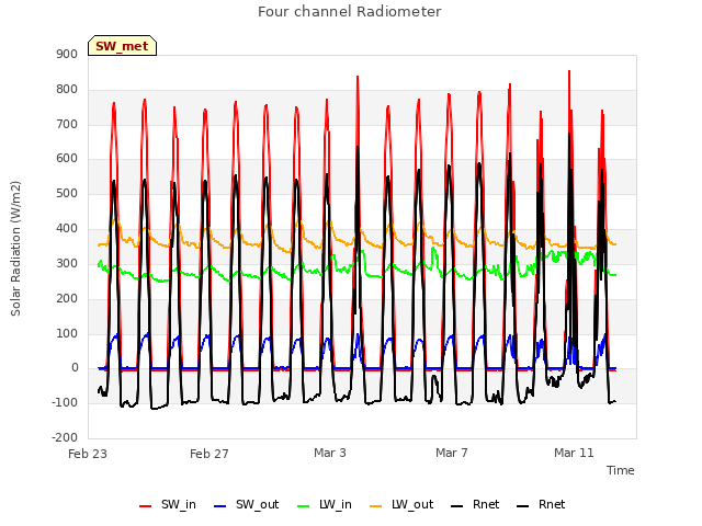 Explore the graph:Four channel Radiometer in a new window