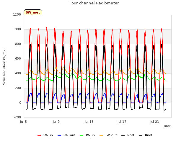Explore the graph:Four channel Radiometer in a new window