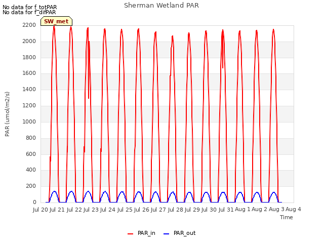 plot of Sherman Wetland PAR