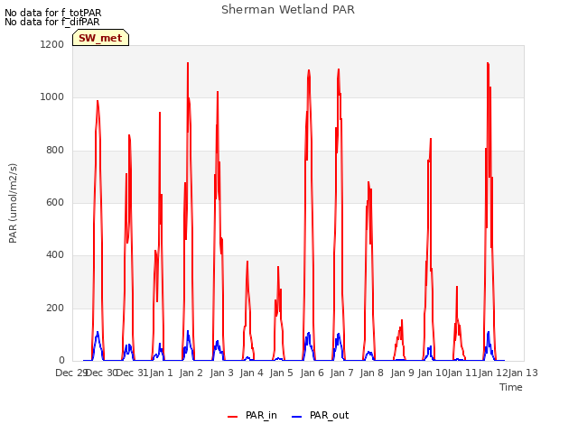 plot of Sherman Wetland PAR