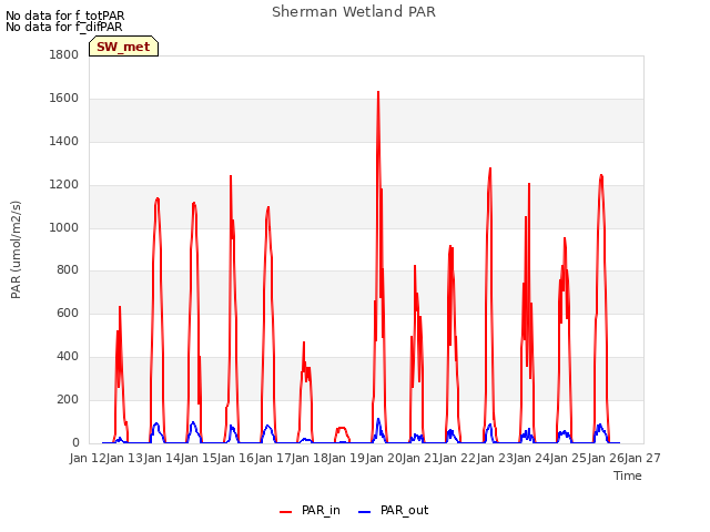 plot of Sherman Wetland PAR