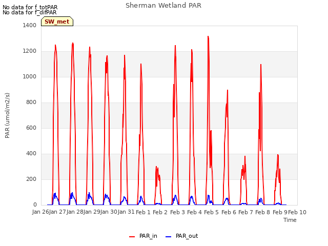 plot of Sherman Wetland PAR