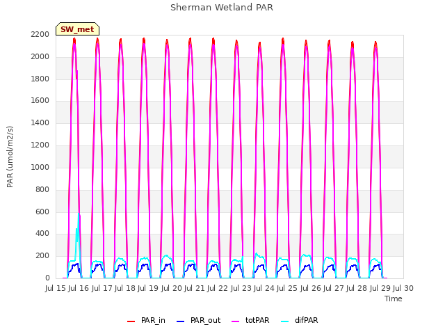 plot of Sherman Wetland PAR