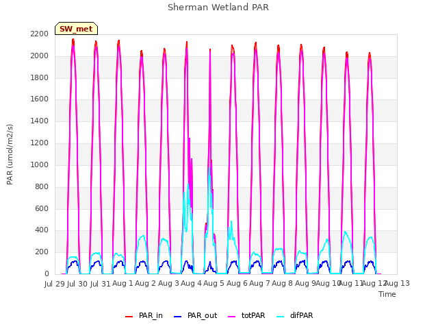 plot of Sherman Wetland PAR
