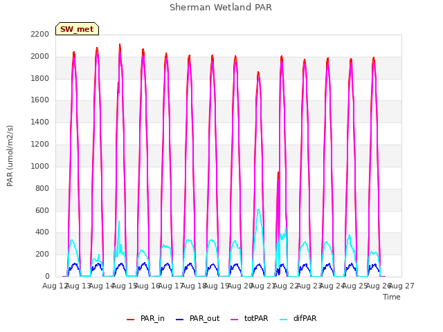 plot of Sherman Wetland PAR