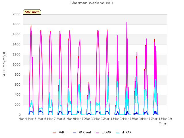 plot of Sherman Wetland PAR
