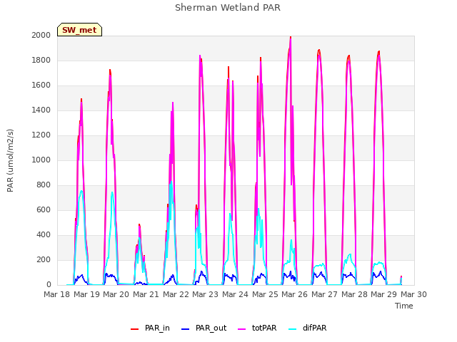 plot of Sherman Wetland PAR