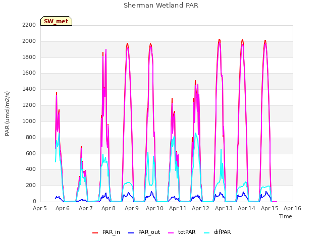 plot of Sherman Wetland PAR