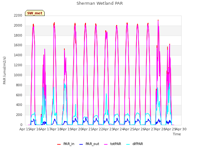 plot of Sherman Wetland PAR