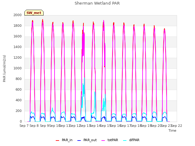 plot of Sherman Wetland PAR