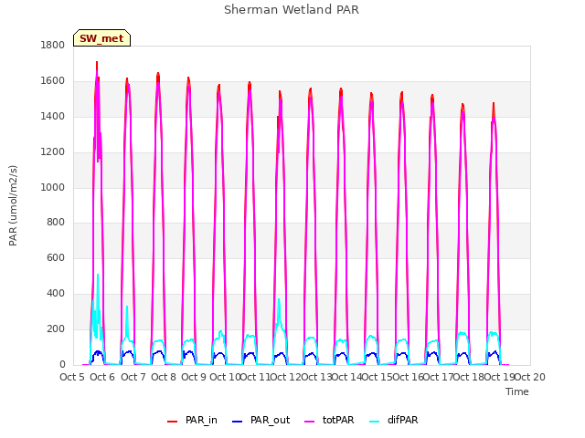 plot of Sherman Wetland PAR