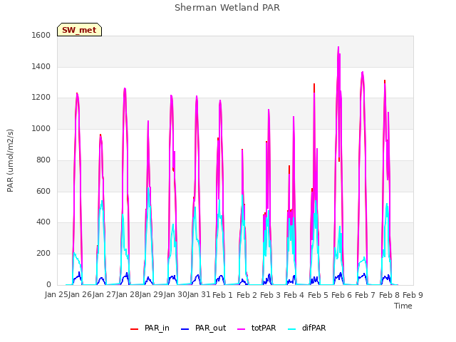 plot of Sherman Wetland PAR